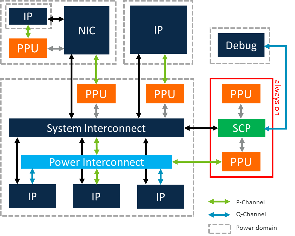 System Controllers CoreLink PCK600 Arm Developer